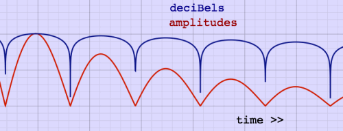 decibels