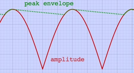 peakenvelope