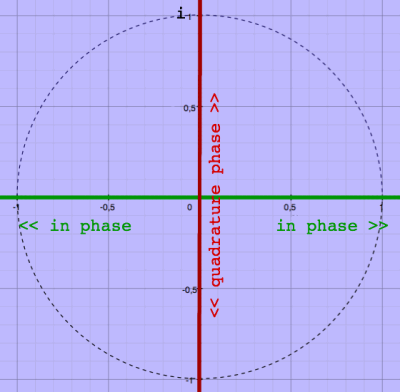 quadrature