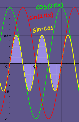 sinxcos