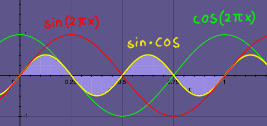 sinxcos2